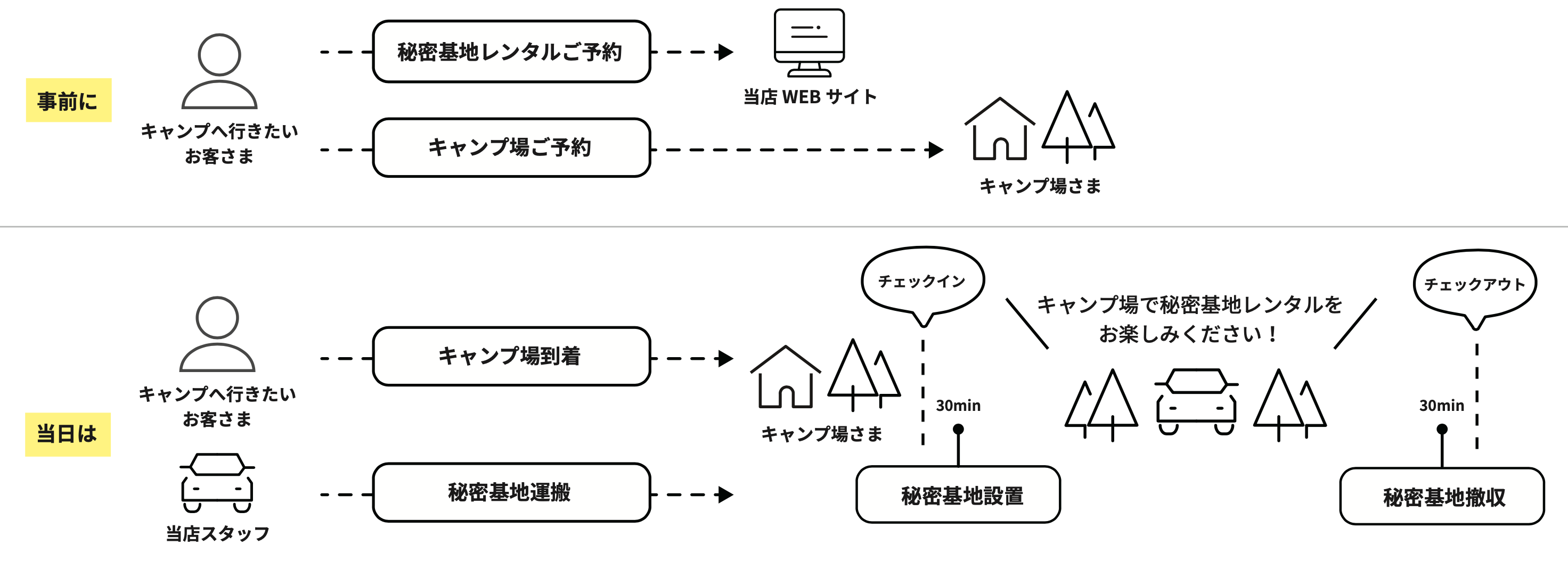 秘密基地レンタルのサービス概要