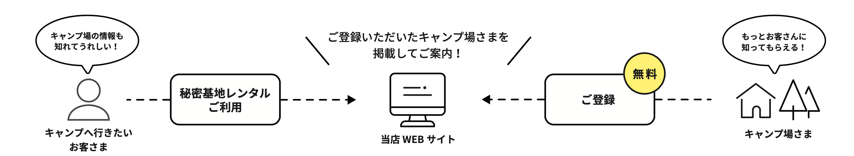 秘密基地レンタル提携キャンプ場のメリット